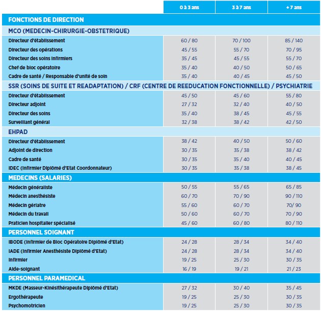 Emploi Sante Quelles Remunerations En 2012 Mypharma