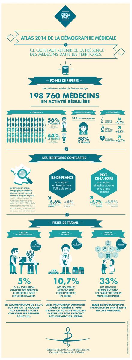 Le nombre de médecins globalement stable en France en 2014