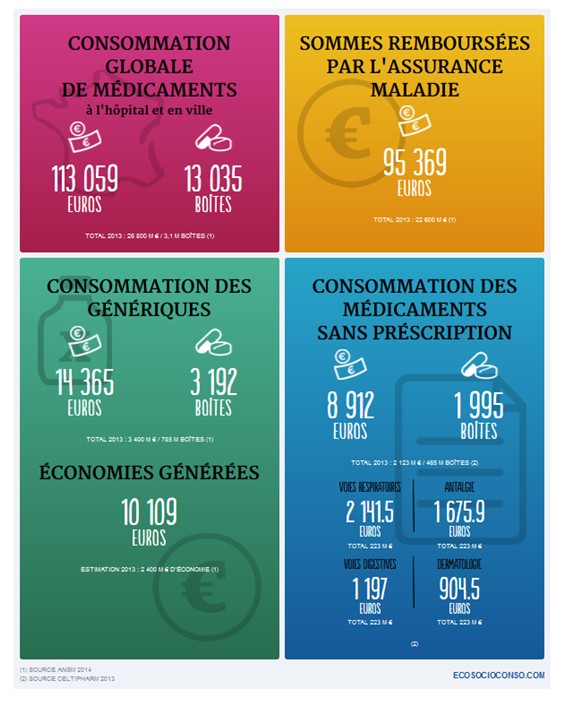  la consommation de médicaments des Français 