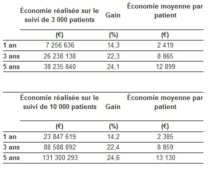 Maladie de Crohn : une économie de plus de 130 millions d’euros en France grâce au monitoring des biothérapies