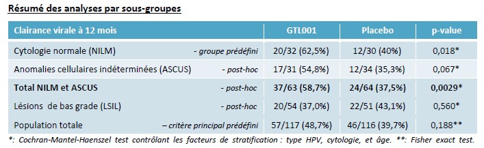 Genticel : résultats complémentaires à 12 mois de phase 2 de GTL001 contre les infections HPV 16 et 18