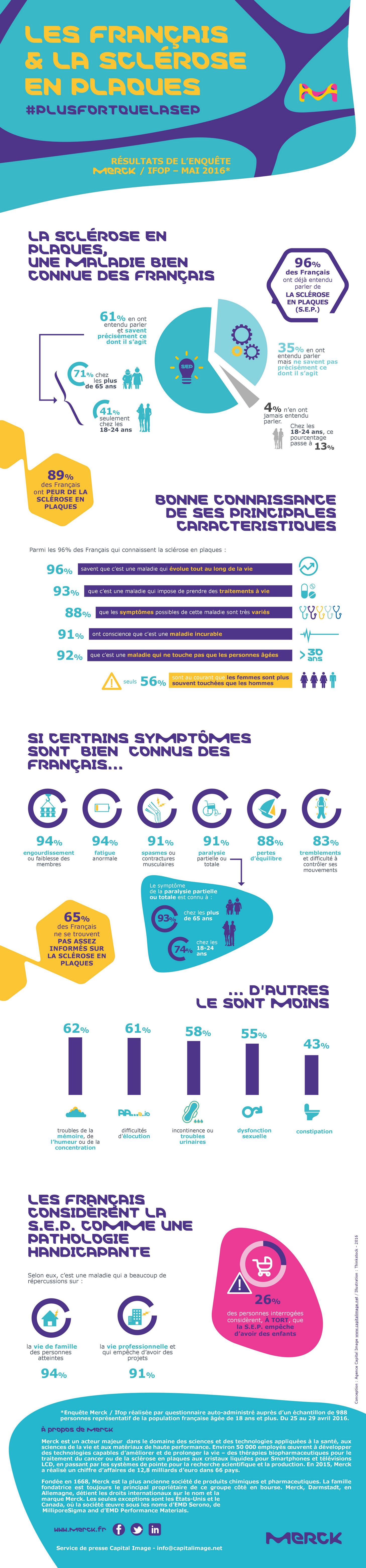 Journée Mondiale de la SEP : la perception des Français de la maladie en infographie