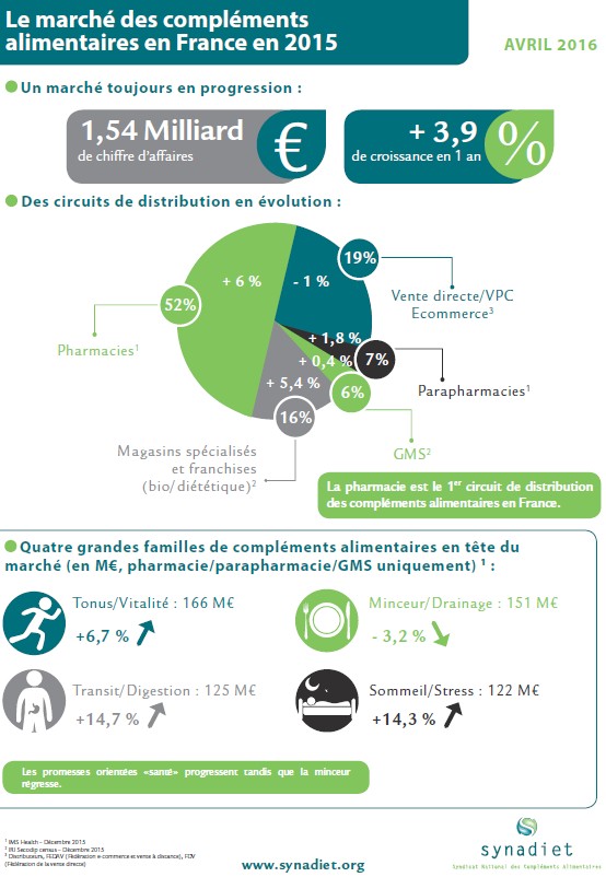 Compléments alimentaires : les chiffres du marché français en 2015