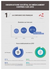 Les Français et le médicament : les chiffres-clés