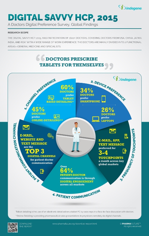 Doctors Prescribe Medicines for Themselves - Indegene / PR Newswire