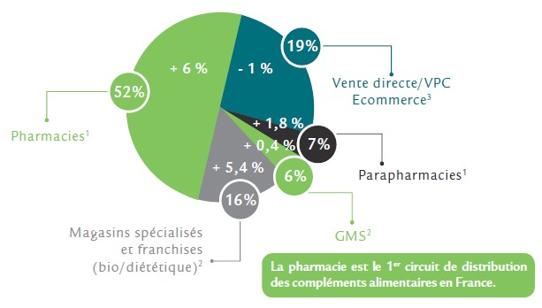 Compléments alimentaires : les chiffres du marché français en 2015