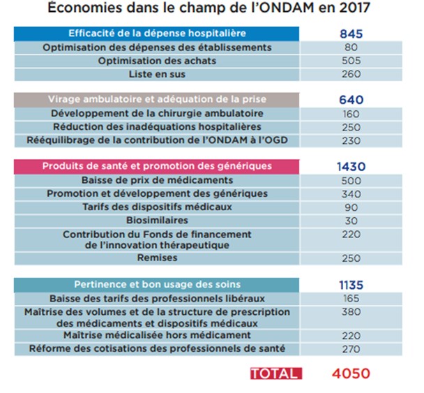 les économies demandées au médicament