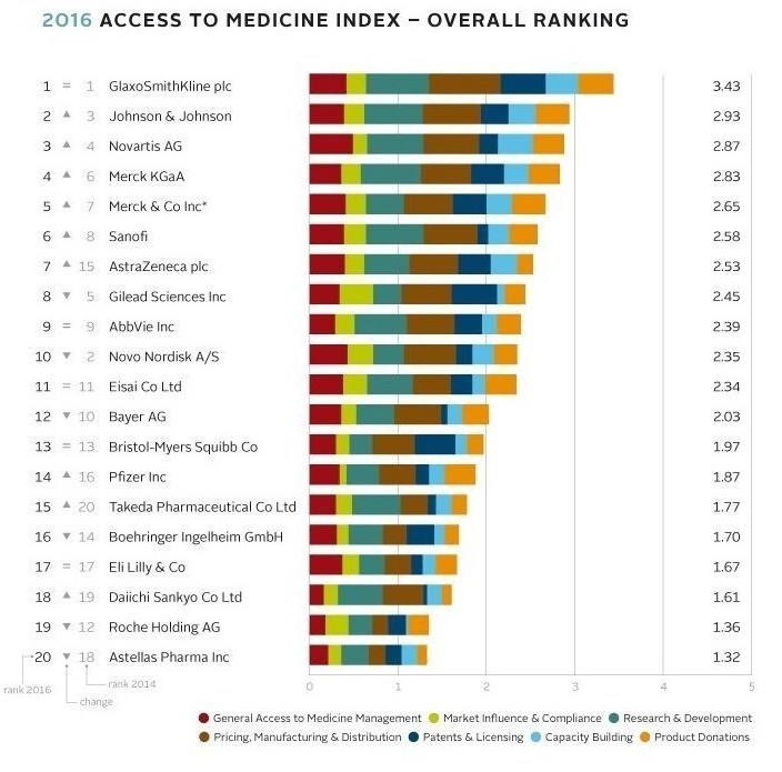 2016 Access to Medicine Index - Overall ranking of companies measured (PRNewsFoto/Access to Medicine Index)