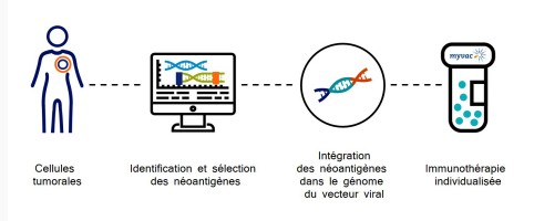 Transgene lance myvac™ , une immunothérapie individualisée contre les tumeurs solides