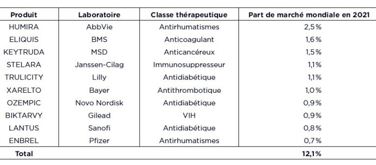 Le Top 10 des médicaments les plus vendus dans le monde en 2021 ...